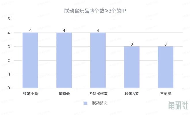 长和挑战｜角研社食玩系列稿件（四）ag九游会登录百亿IP食玩市场的增(图12)