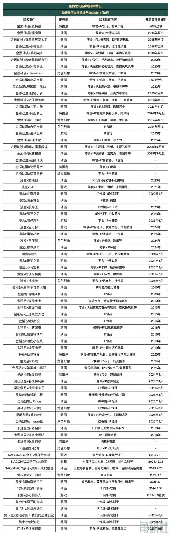 长和挑战｜角研社食玩系列稿件（四）ag九游会登录百亿IP食玩市场的增(图10)