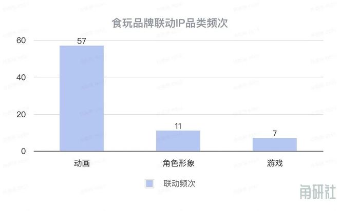 长和挑战｜角研社食玩系列稿件（四）ag九游会登录百亿IP食玩市场的增(图6)